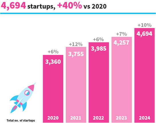 Total no. of startups