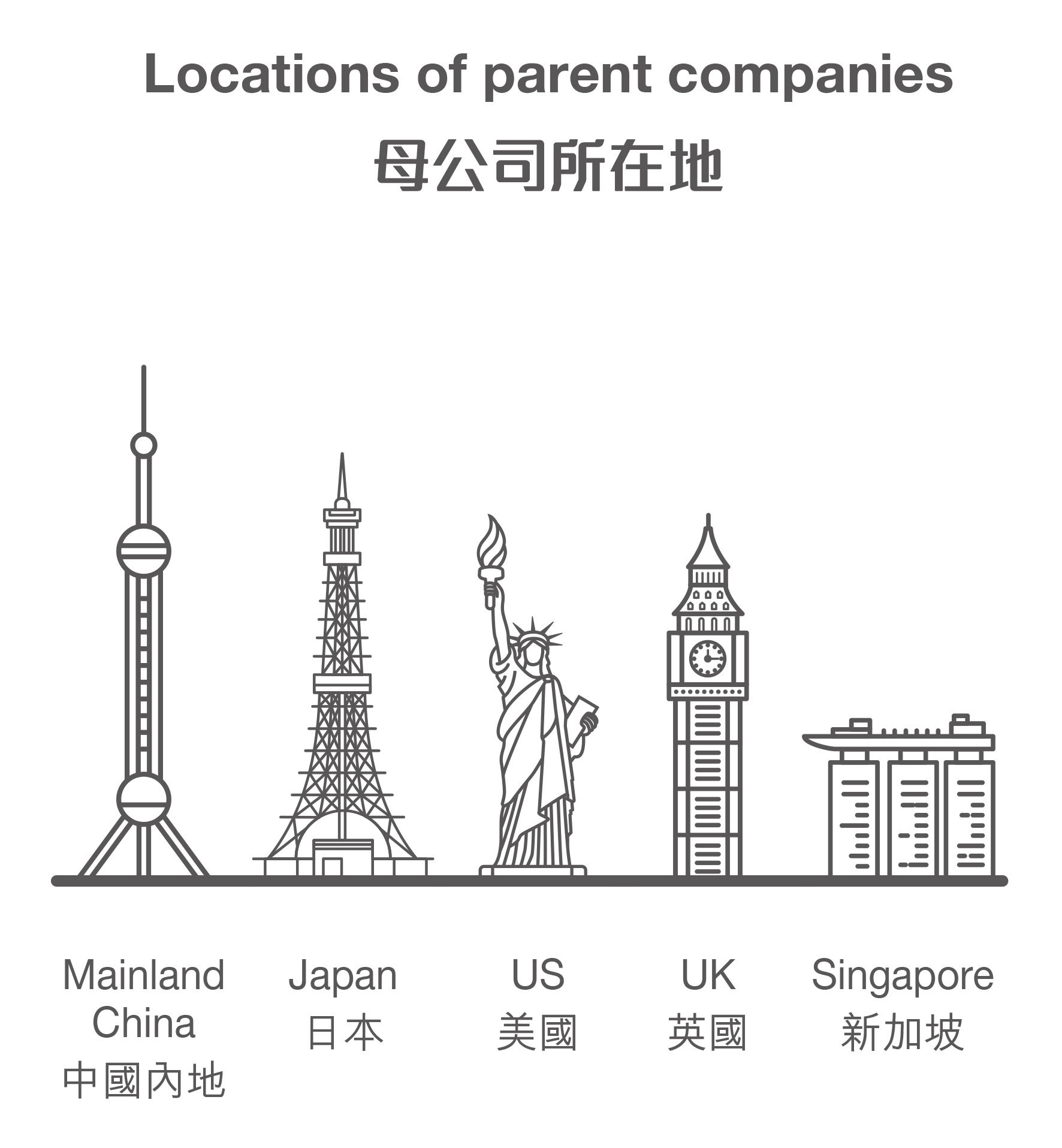 Locations of parent companies