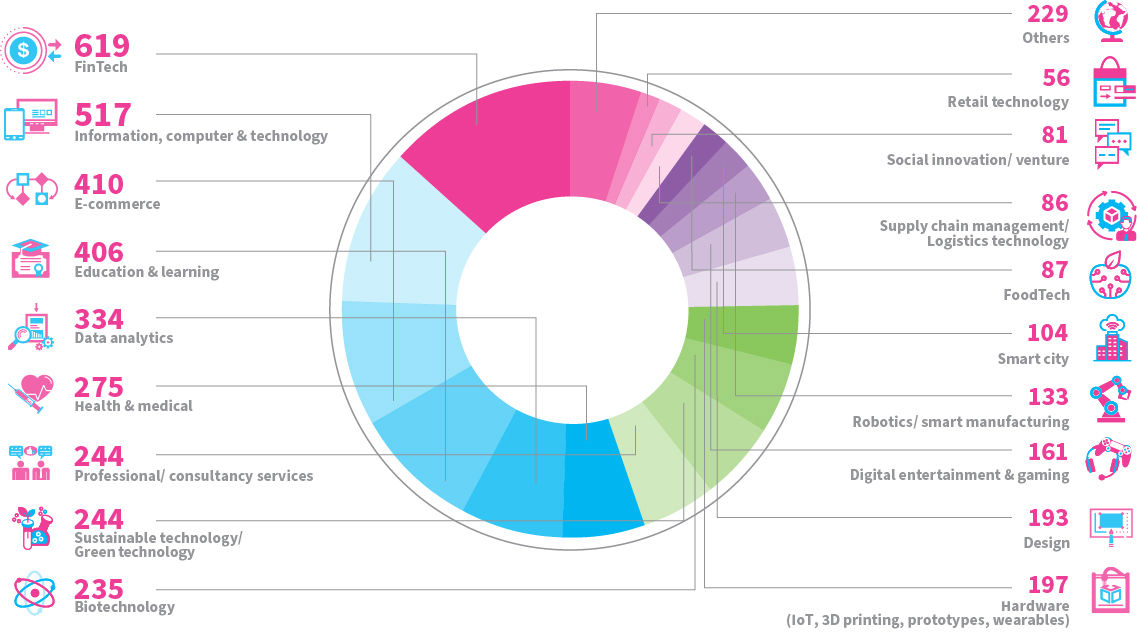 Startups across a Wide Range of Industries