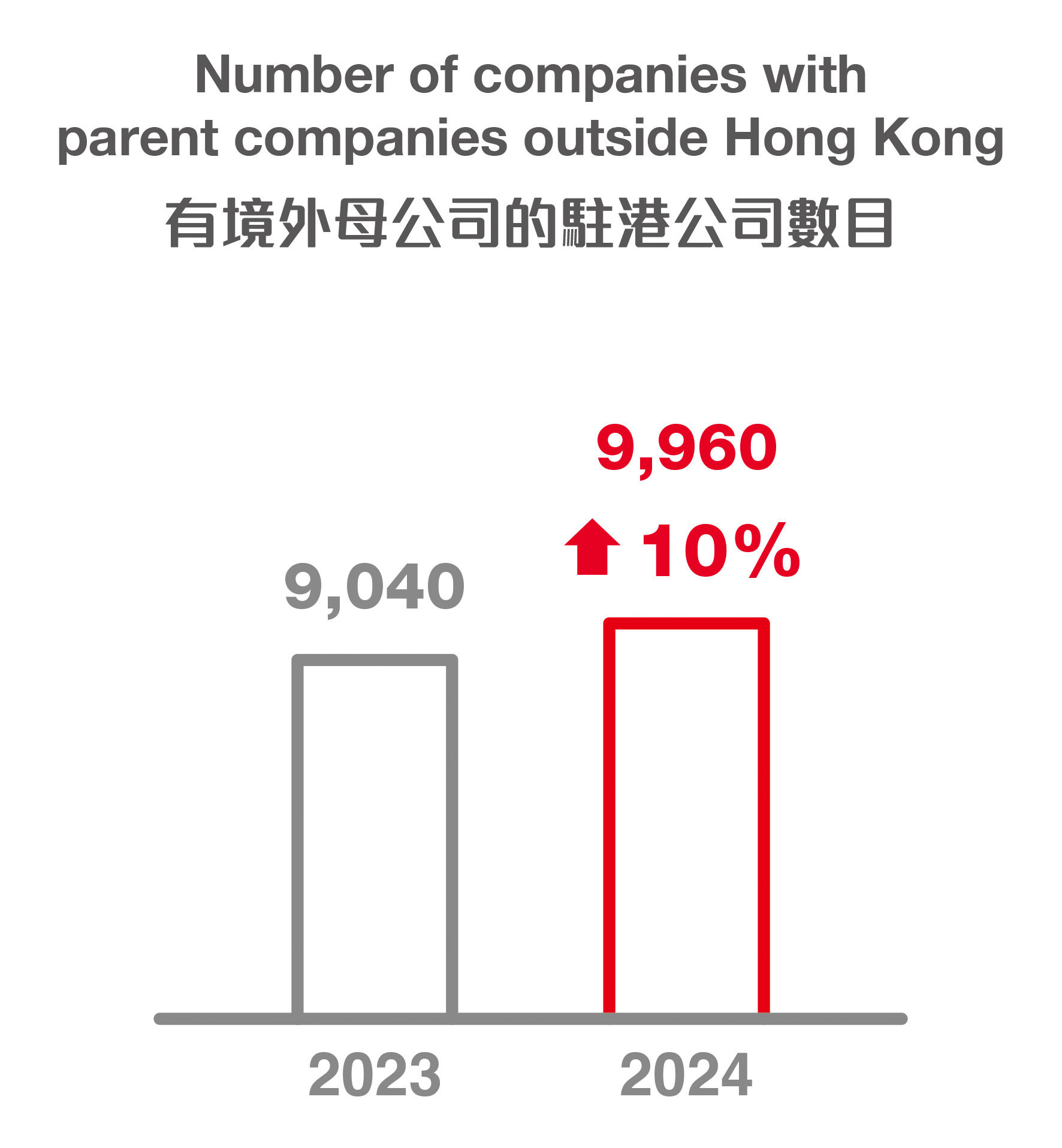 Numbers of companies with parent companies outside Hong Kong