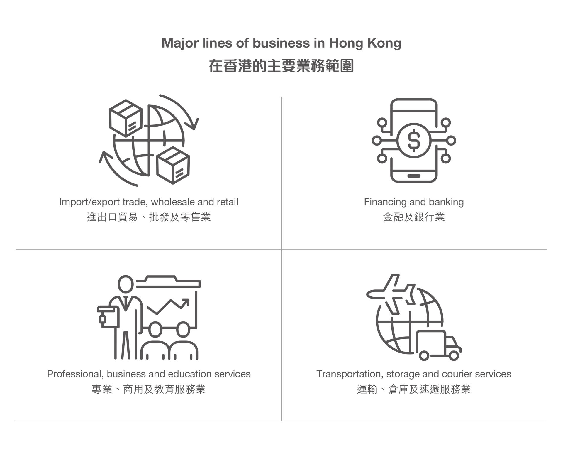 Major lines of business in Hong Kong