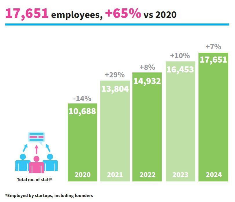 Total no. of staffs* 
(*Employed by startups, including founders)